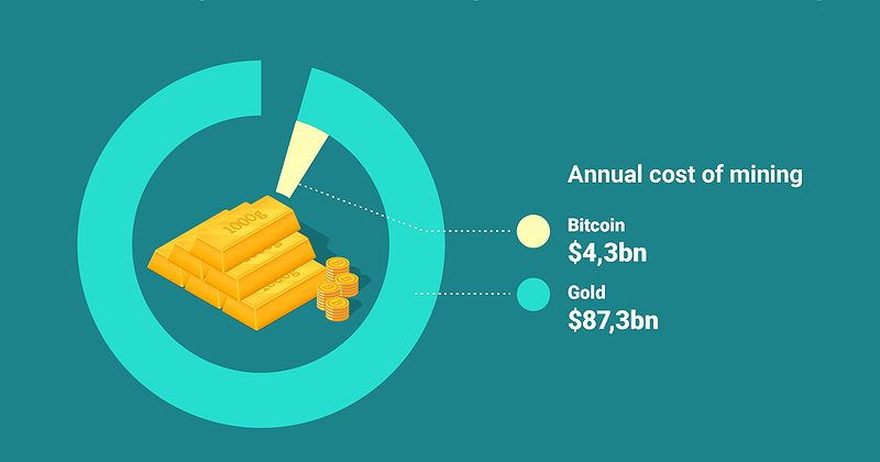 Chart of the Day: Gold mining is 20 times more expensive than bitcoin ...