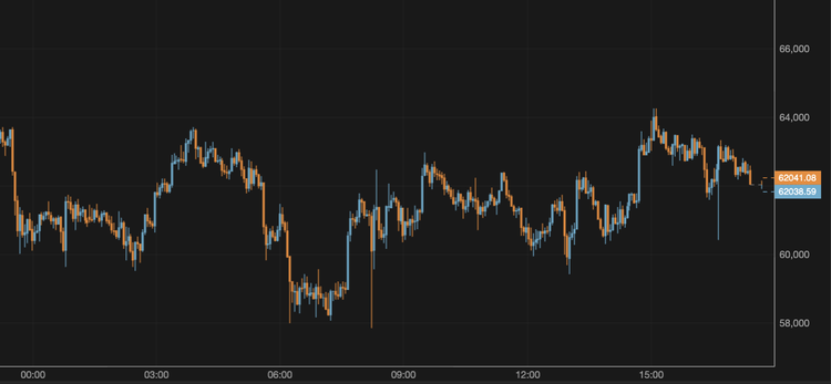 El bitcoin cae hasta los 62.000 $