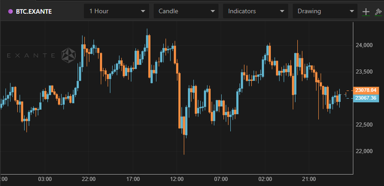 Bitcoin Falls Below $23,000