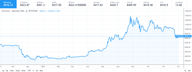 El bitcoin crece hasta los 8.400 $