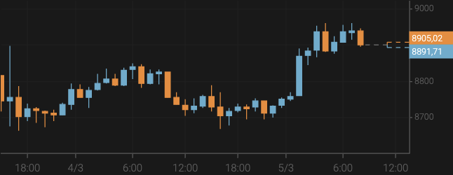 Bitcoin Exceeds $8,900