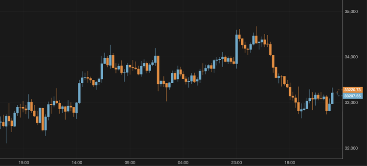BTC Slides to $33,000