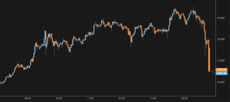 BTC Slides Below $17,000