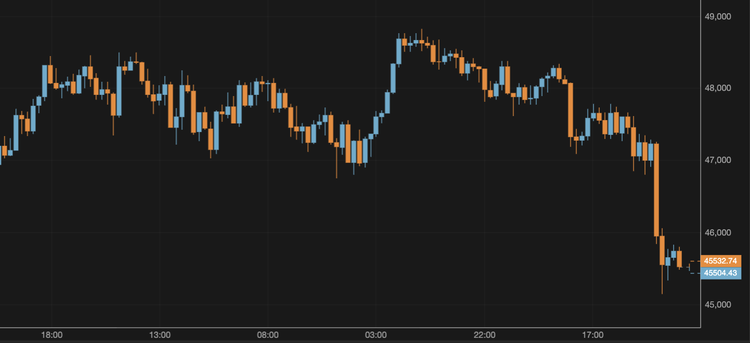 El bitcoin cae por debajo de los 46.000 $