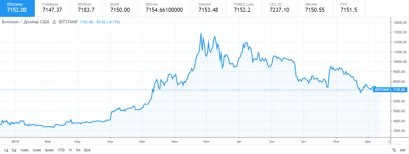 Биткоин год назад. BTC график с 2009 года. Динамика роста биткоина график. График биткоин за 10 лет. Падение курса биткоина график.