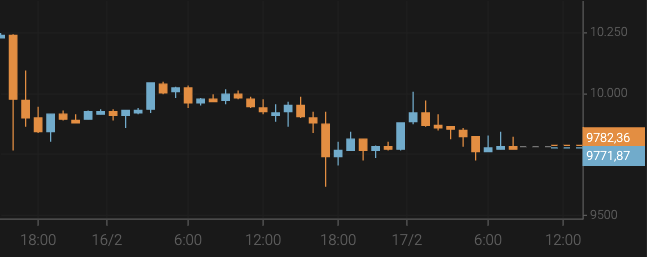 Bitcoin Price Drops to $9,800