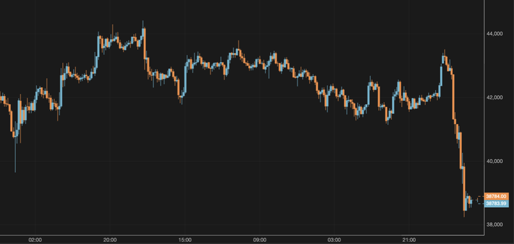El bitcoin cae por debajo de los 39.000 $