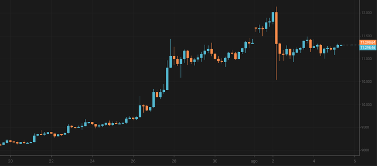 Bitcoin Grows Above $11,300