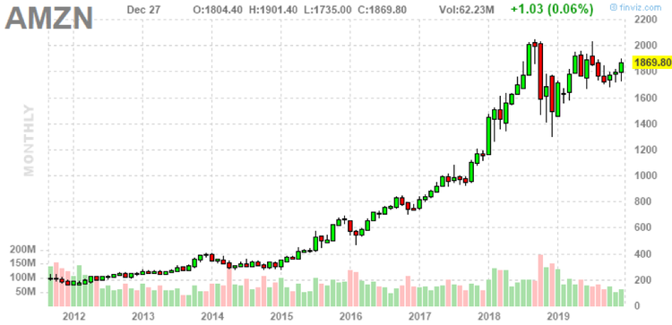 Where to Invest in 2020? Top 5 Directions
