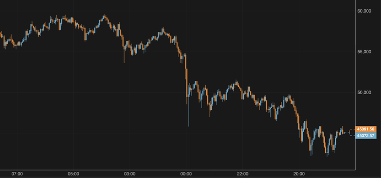El bitcoin supera los 45.000 $