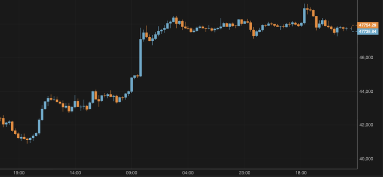 Bitcoin Stays Above $47,000