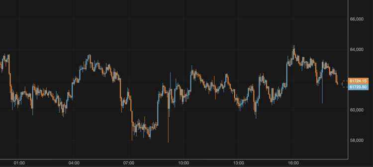 Bitcoin Falls to $61,000