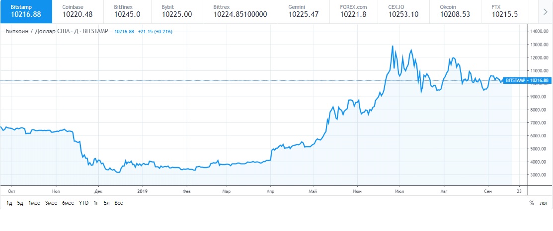 Курс биткоина. Курс биткоина к доллару. График биржи. Курс биткоина за месяц.