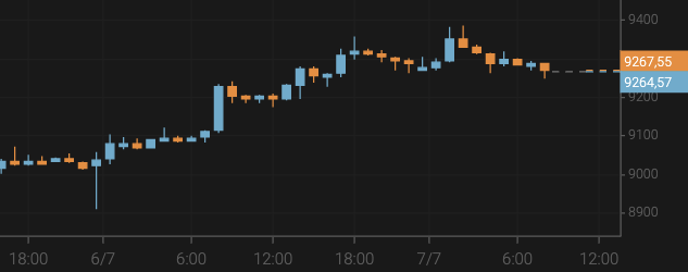 Bitcoin Approaches $9,300