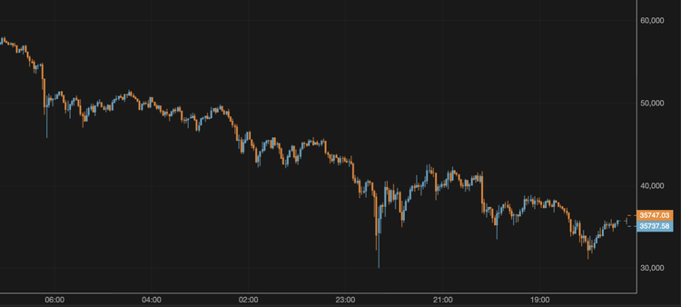 El bitcoin se recupera hasta los 35.000 $