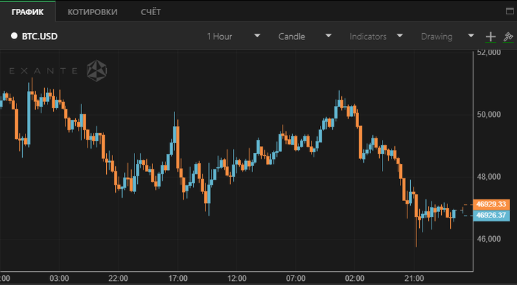 Bitcoin Falls Below $47,000 as Crypto Drops Below 200DMA
