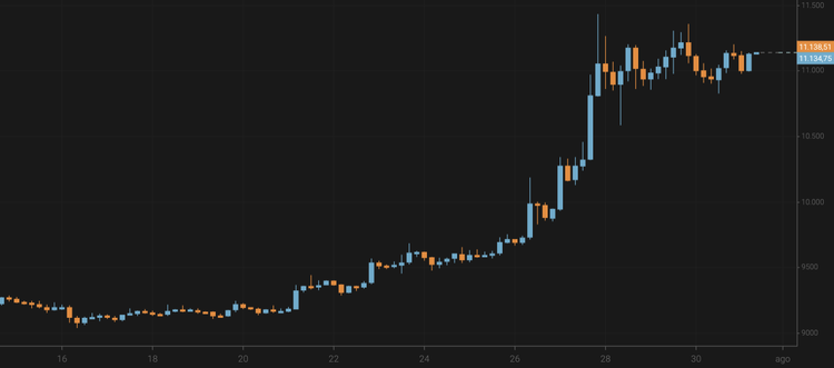 Bitcoin Grows Above $11,100