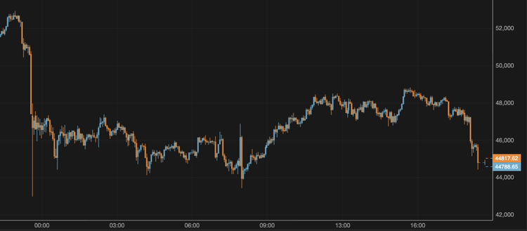Bitcoin Falls Below $45,000
