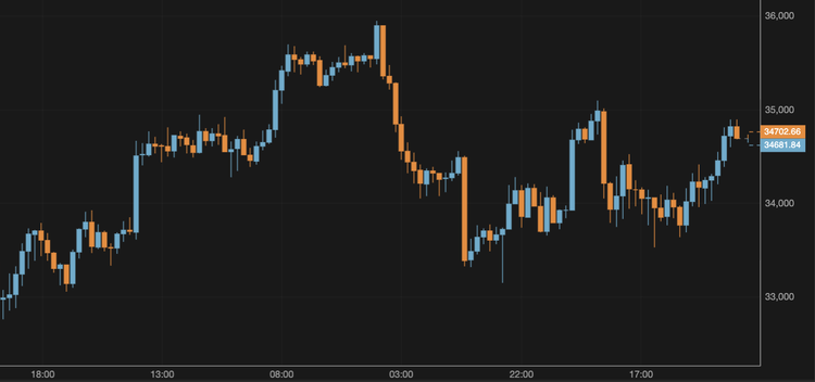 El bitcoin se acerca a los 35.000 $