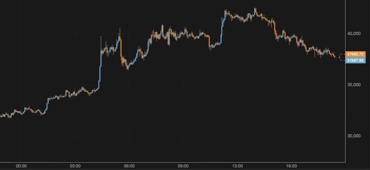Bitcoin Falls to $37,000