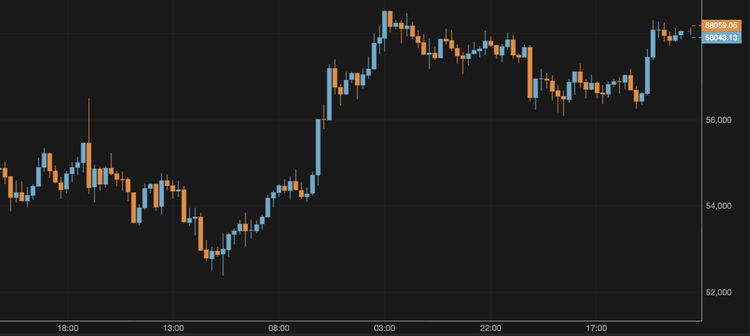 El bitcoin sube hasta los 58.000 $