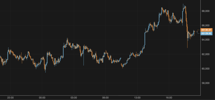 Bitcoin Falls Below $65,000