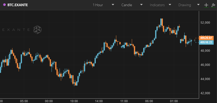 Bitcoin Fails to Stay Above $50,000