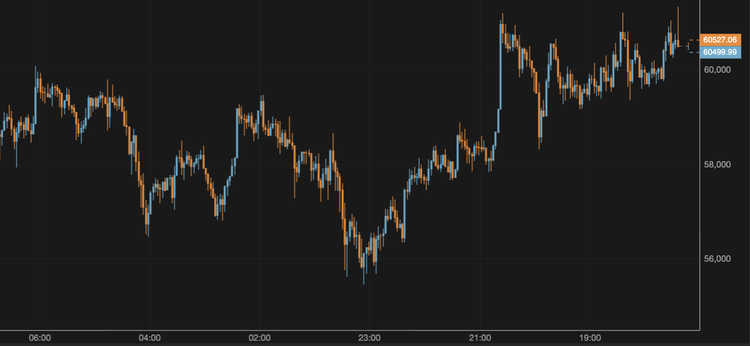 El bitcoin se mantiene por encima de los 60.000 $