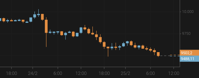 Bitcoin Price Falls to $9,500