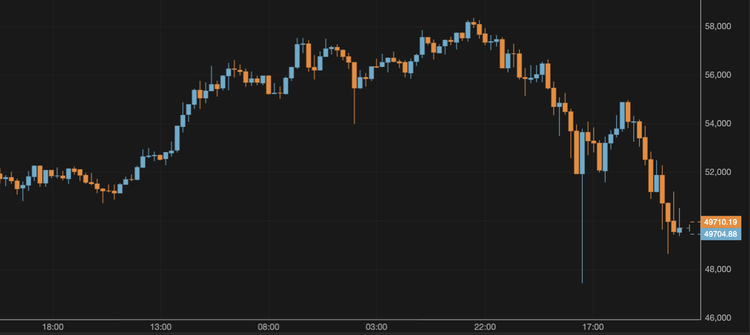 El bitcoin cae por debajo de los 50.000 $