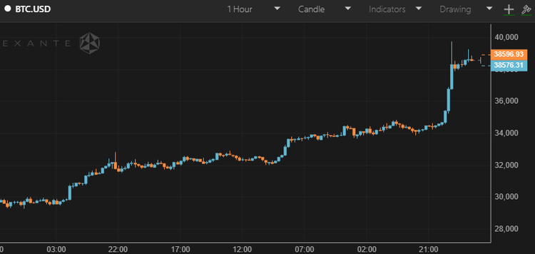 Bitcoin Skyrockets to $39,000