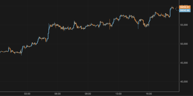 Bitcoin Breaks Above $59,000