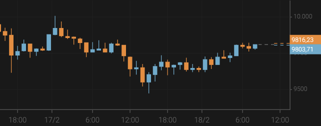 Bitcoin Price Stabilizes at $9,800
