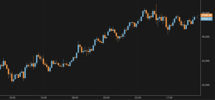 El bitcoin se mantiene en torno a los 37.600 $