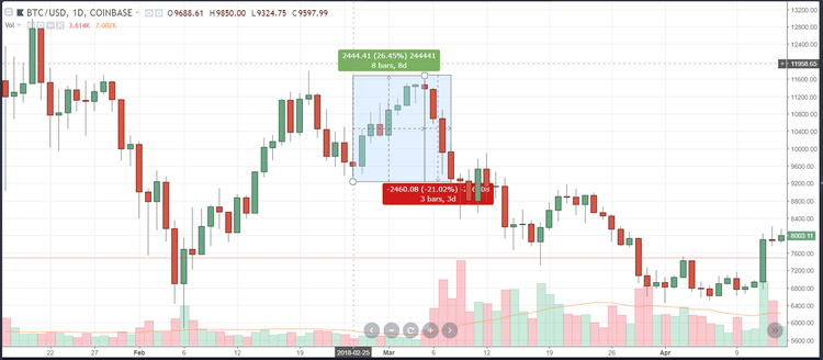 4 razones por las que debe aprender a vender criptomonedas en corto