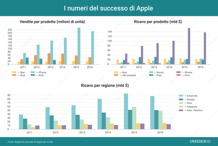 Il successo di Apple in cifre