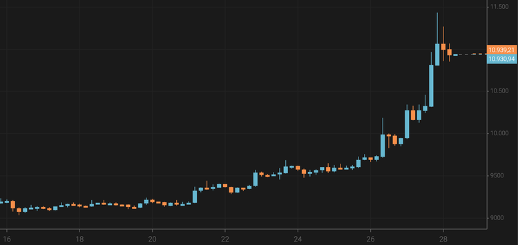 El bitcoin supera los 10.900 $