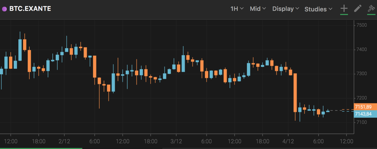 El bitcoin cae hasta los 7.100 $