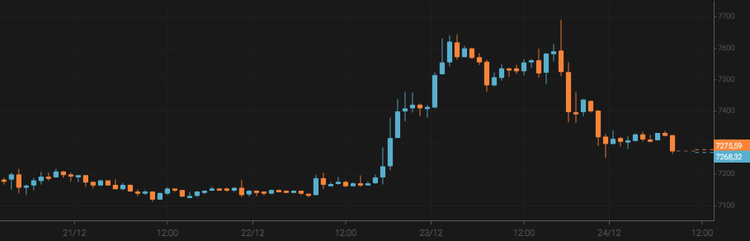 Bitcoin Dips to $7,400