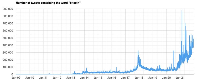 Bitcoin Mentions on Twitter Up 350% in 2021