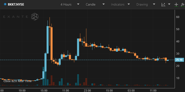 Bakkt Shares Lose 6% Amid Third-Quarter $28.8M Loss