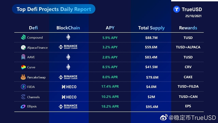 TrueUSD Launches Fountain Incentive Plan of $1 Billion to Support the Development of DeFi Ecosystems