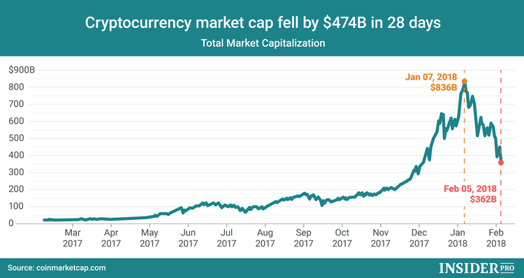 Chart of the Day: Cryptocurrency Market Cap Falls by $474B in 28 Days
