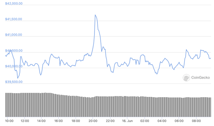 Bitcoin Adds 20% in One Week