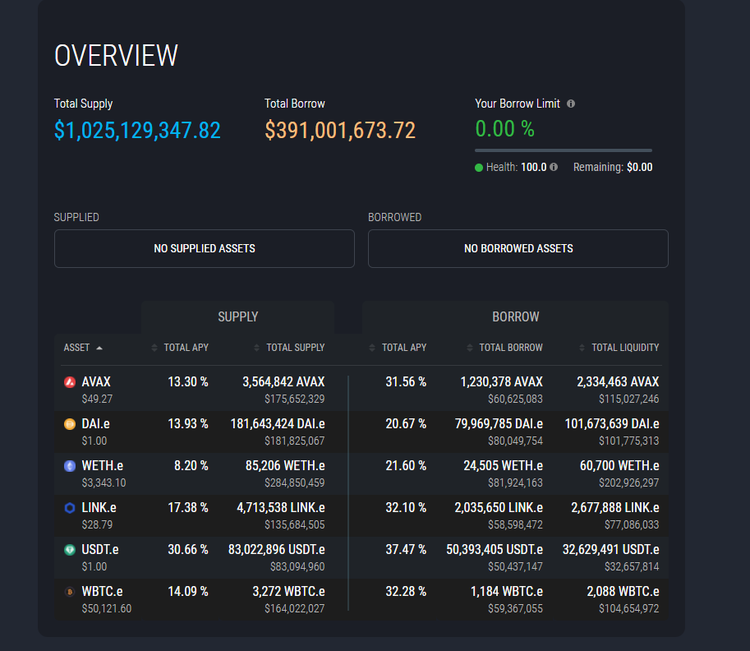 Lending Platform BENQI Hits $1B in Total Value Locked 5 Days After Launch on Avalanche