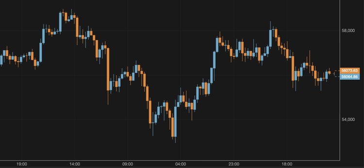 Bitcoin Surpasses $56,000 Again