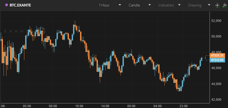 Bitcoin Climbs Above $46,000