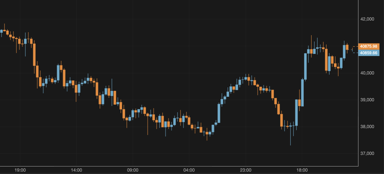 Bitcoin Approaches $41,000