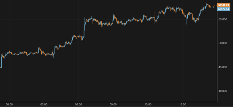 Bitcoin Approaches $58,000