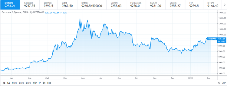 Bitcoin Falls Below $9,300